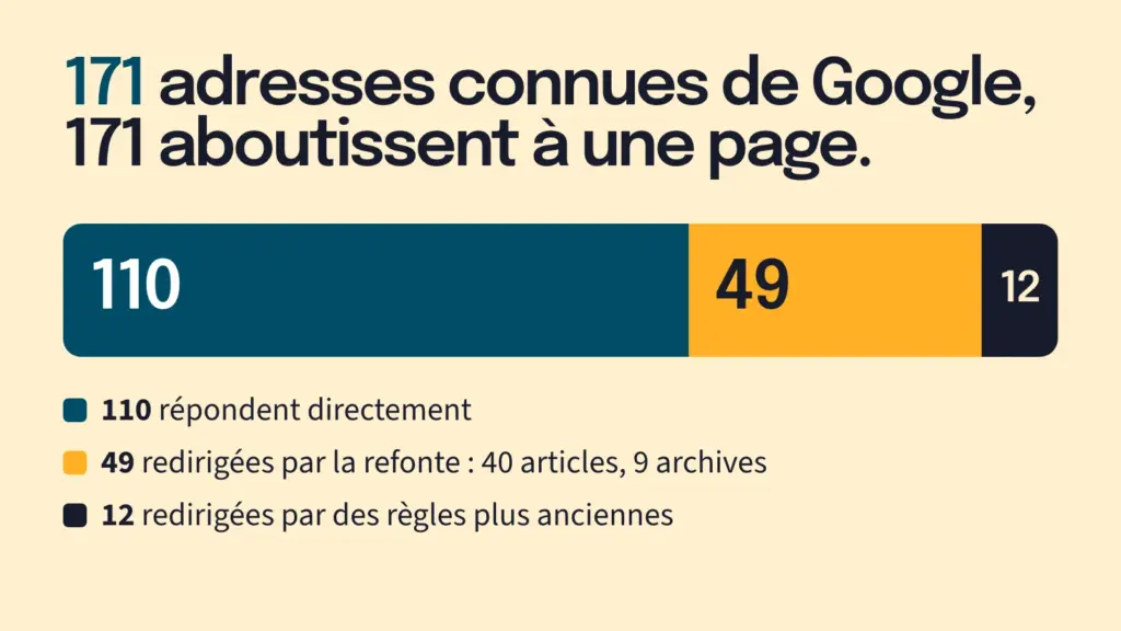 Sur 171 adresses connues de Google, 110 répondent directement, 49 sont redirigées par la refonte et 12 par des règles plus anciennes