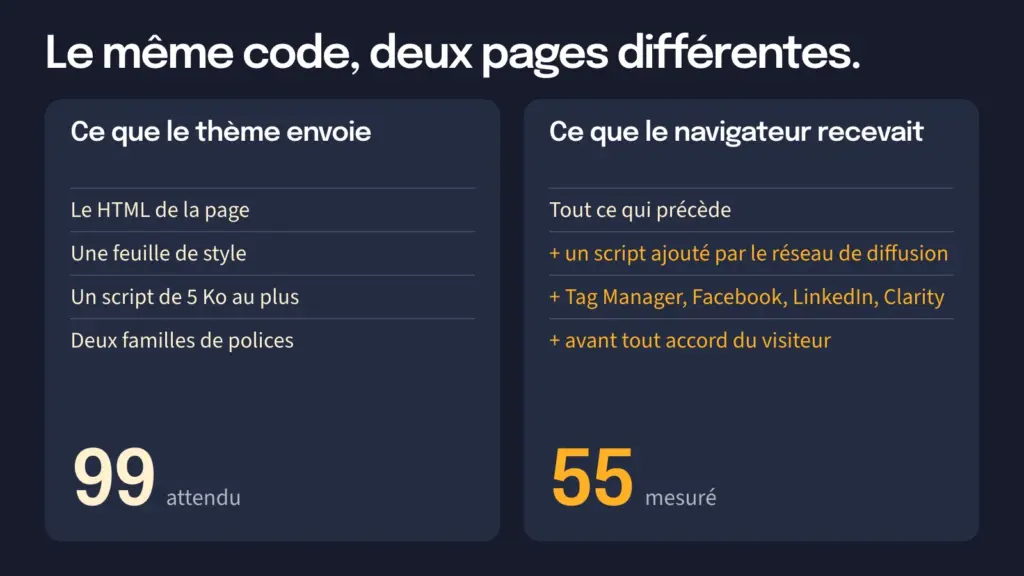Schéma : le thème envoie le HTML, une feuille de style, un script et deux polices, pour un score attendu de 99 ; le navigateur recevait en plus un script ajouté par le réseau de diffusion, pour un score mesuré de 55