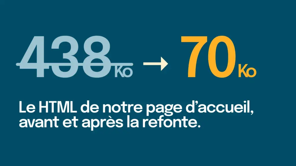 438 Ko barré, puis 70 Ko : le poids du HTML de la page d’accueil d’ydca.fr avant et après la refonte